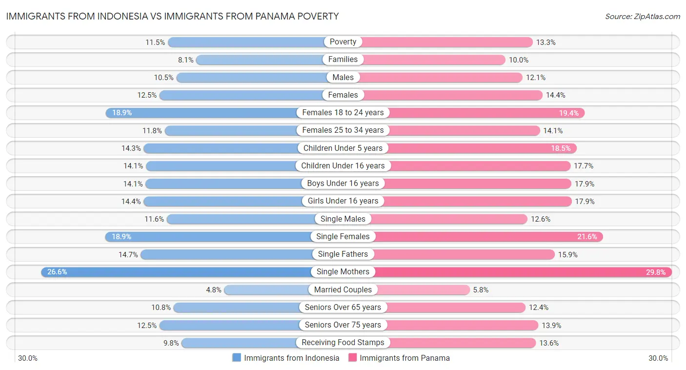 Immigrants from Indonesia vs Immigrants from Panama Poverty