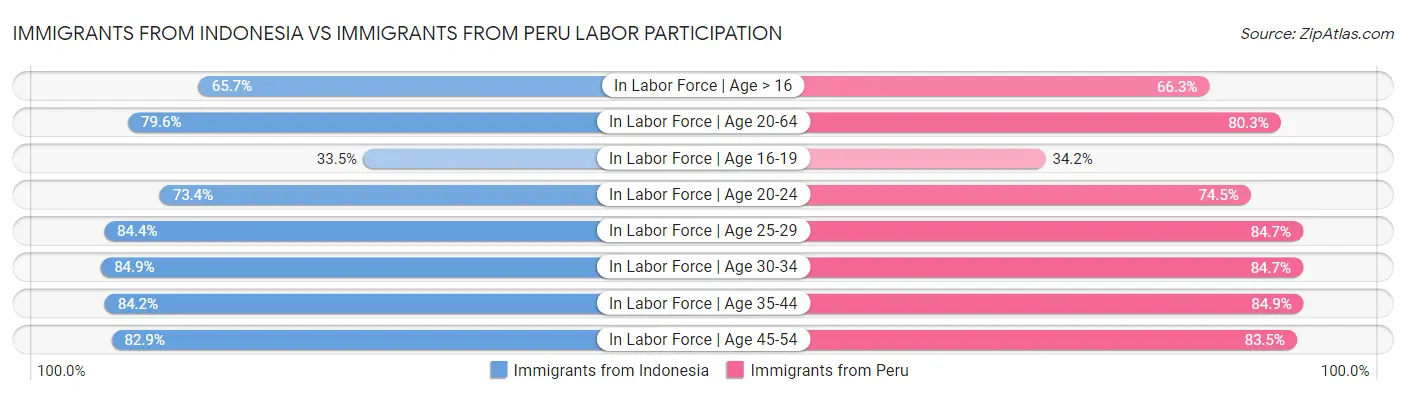 Immigrants from Indonesia vs Immigrants from Peru Labor Participation