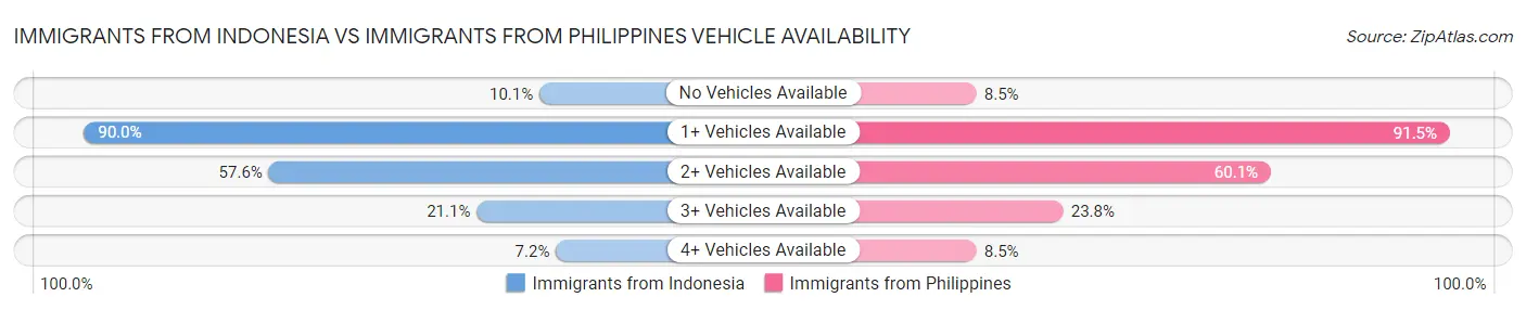 Immigrants from Indonesia vs Immigrants from Philippines Vehicle Availability
