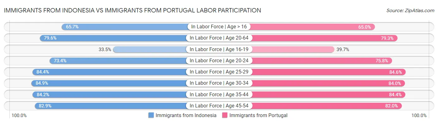 Immigrants from Indonesia vs Immigrants from Portugal Labor Participation