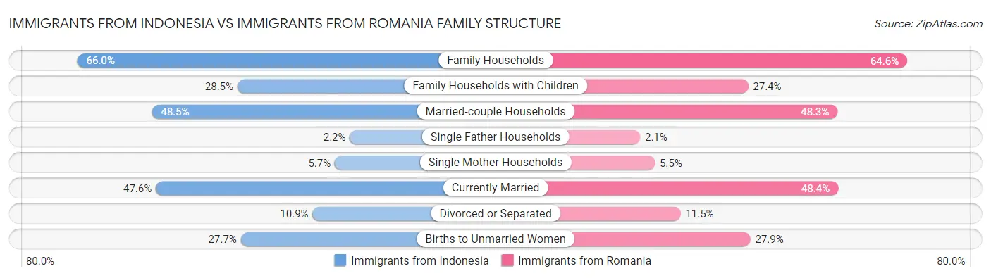 Immigrants from Indonesia vs Immigrants from Romania Family Structure