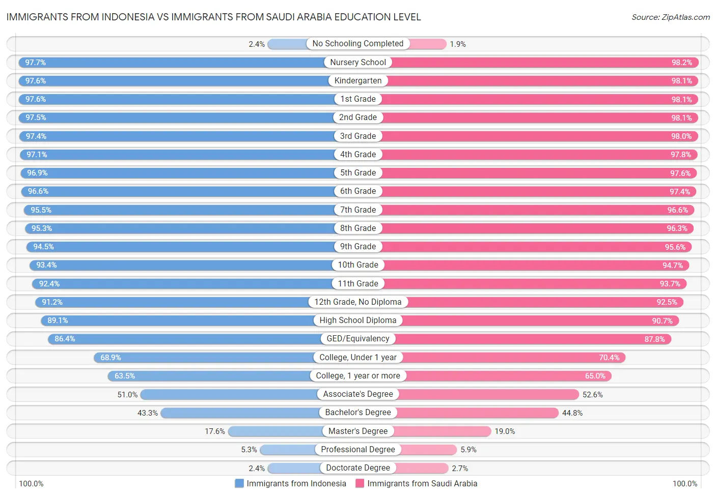 Immigrants from Indonesia vs Immigrants from Saudi Arabia Education Level