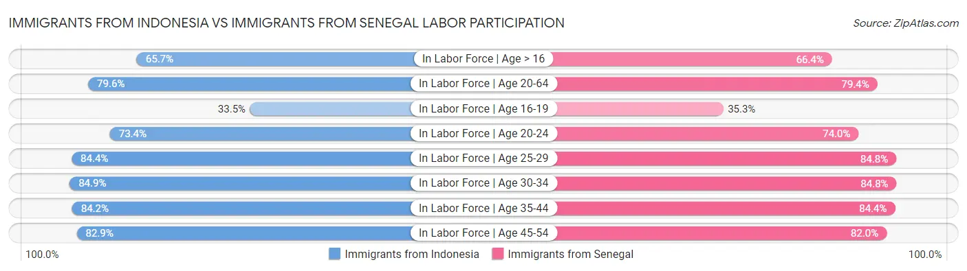 Immigrants from Indonesia vs Immigrants from Senegal Labor Participation