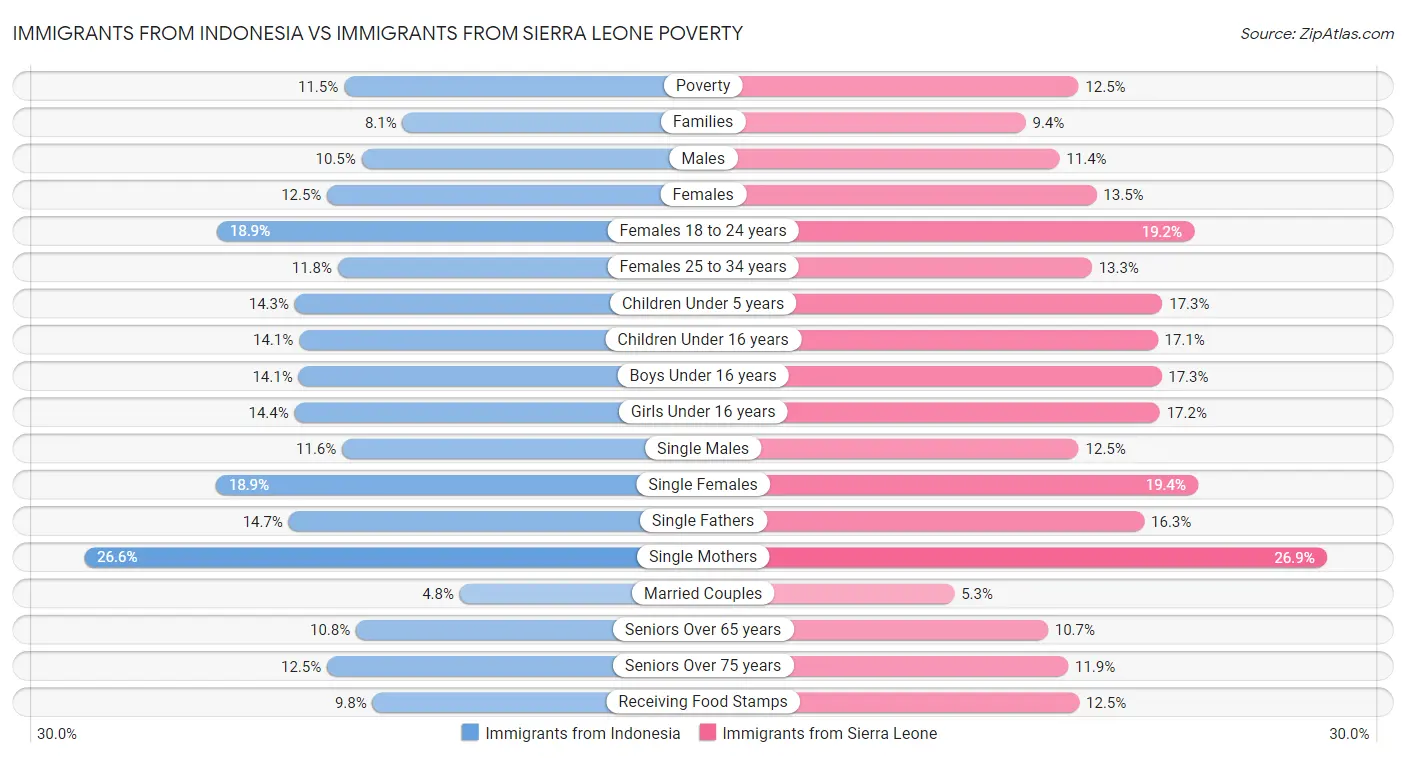 Immigrants from Indonesia vs Immigrants from Sierra Leone Poverty
