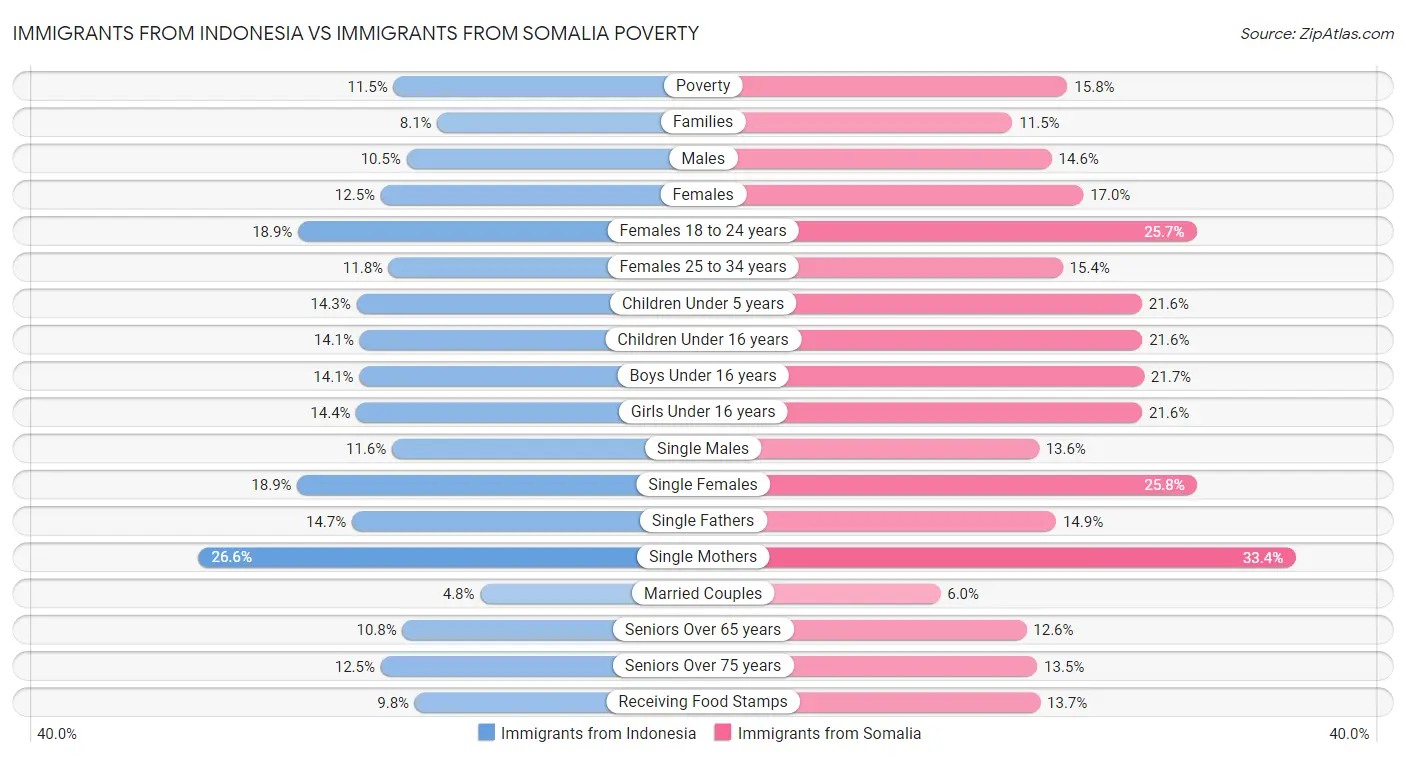 Immigrants from Indonesia vs Immigrants from Somalia Poverty