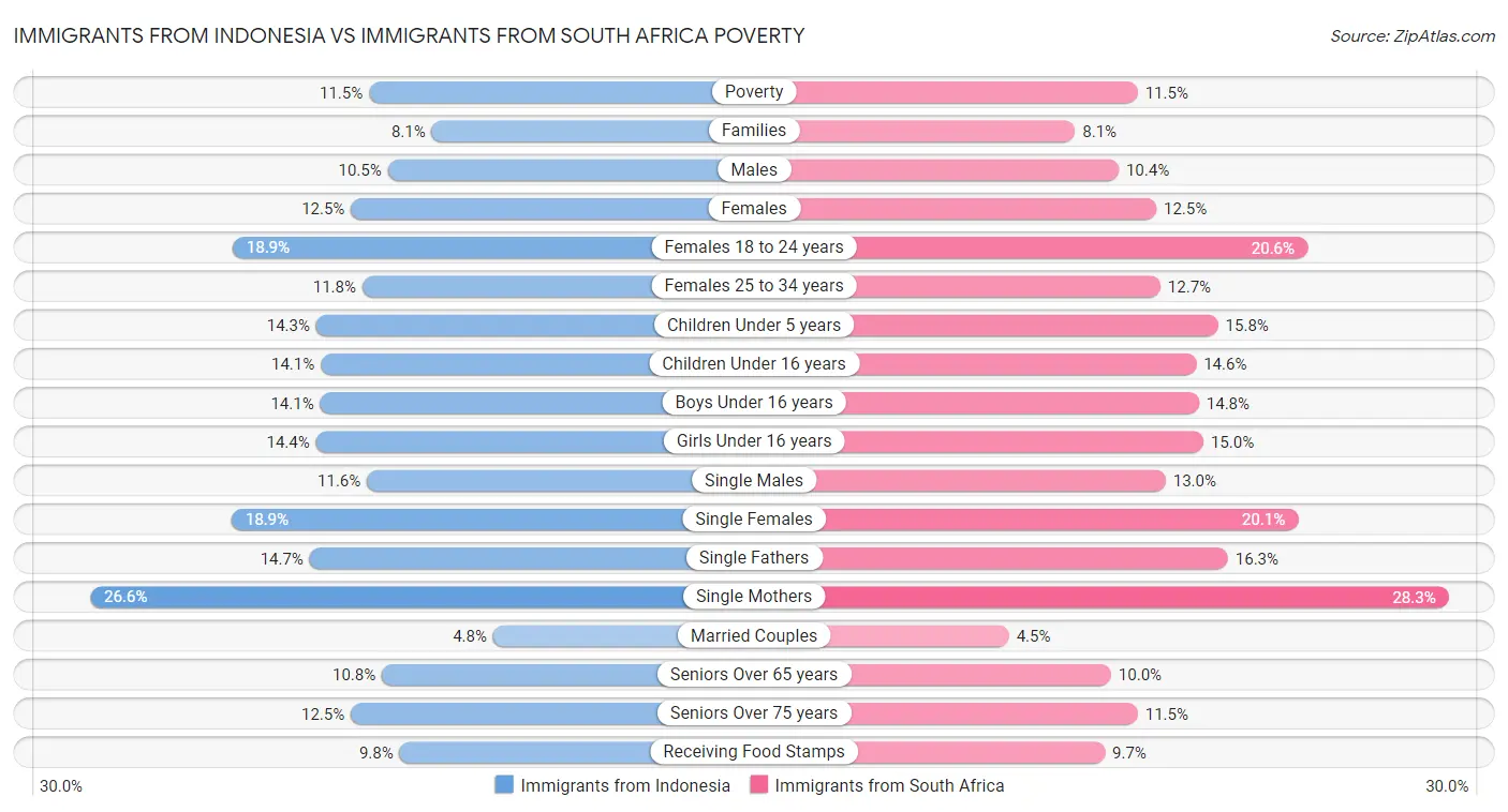 Immigrants from Indonesia vs Immigrants from South Africa Poverty
