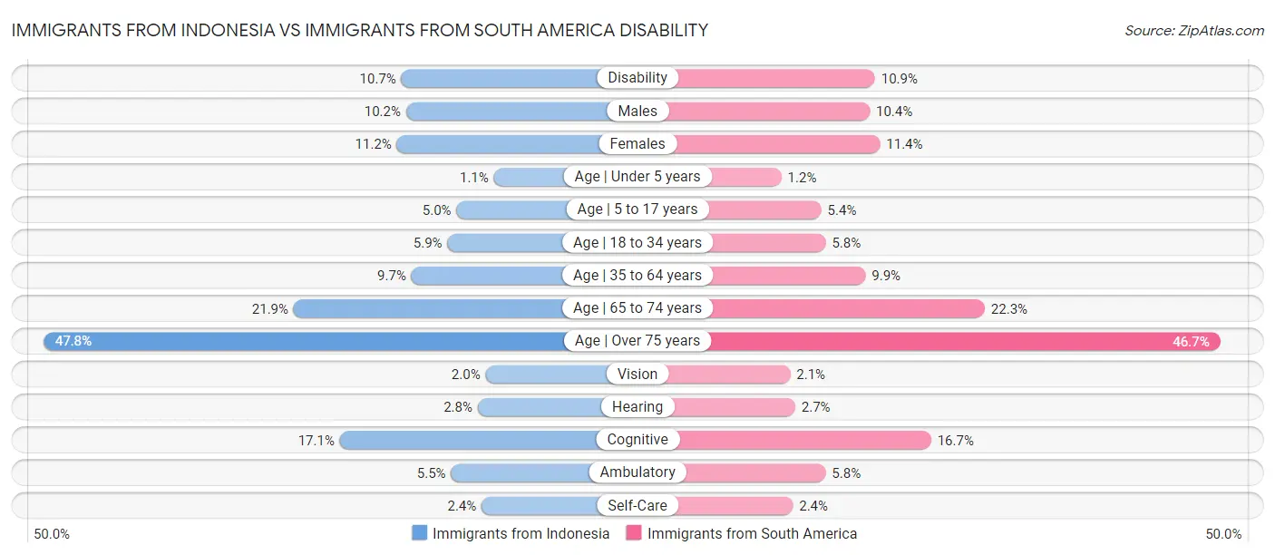Immigrants from Indonesia vs Immigrants from South America Disability