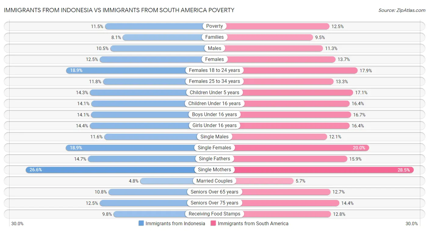Immigrants from Indonesia vs Immigrants from South America Poverty