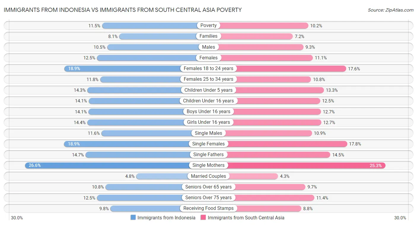 Immigrants from Indonesia vs Immigrants from South Central Asia Poverty