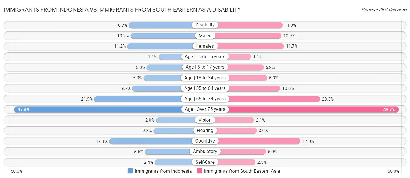 Immigrants from Indonesia vs Immigrants from South Eastern Asia Disability