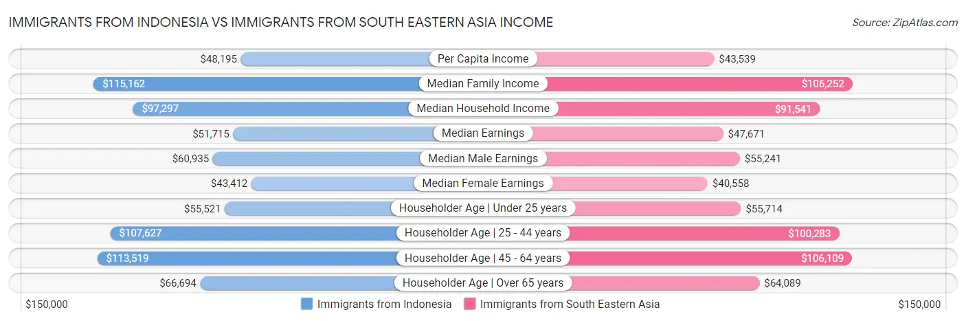 Immigrants from Indonesia vs Immigrants from South Eastern Asia Income