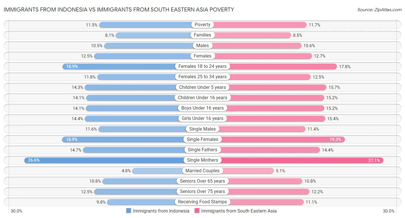 Immigrants from Indonesia vs Immigrants from South Eastern Asia Poverty