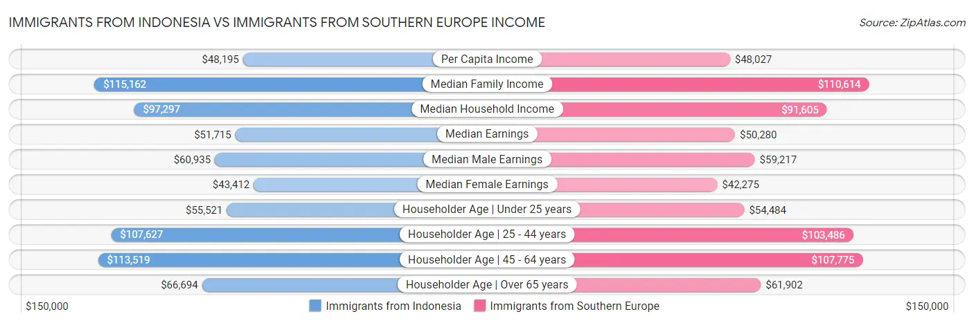 Immigrants from Indonesia vs Immigrants from Southern Europe Income