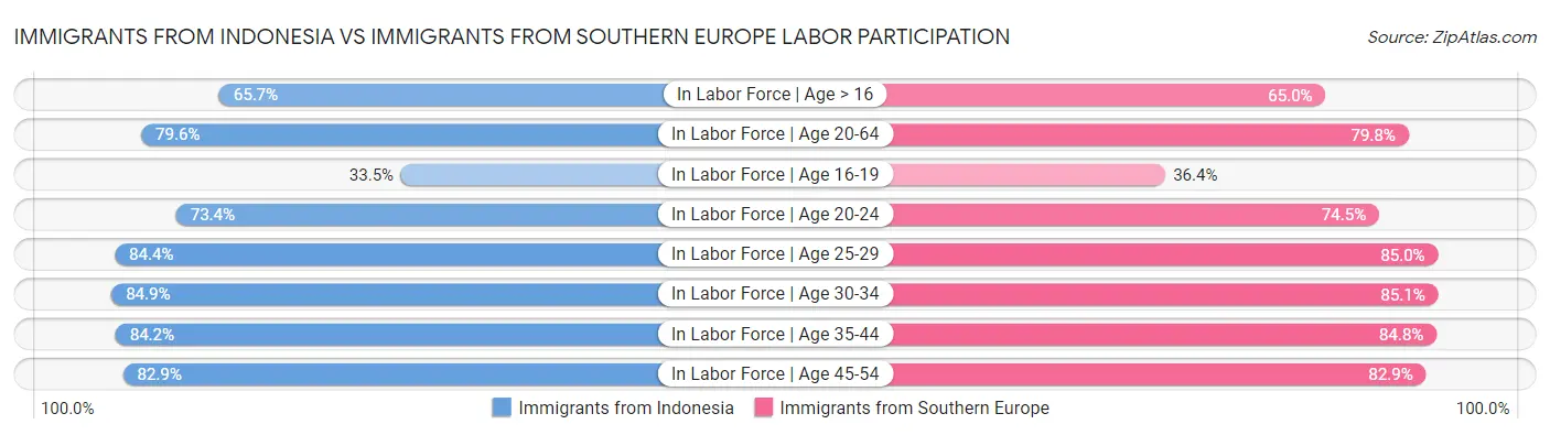 Immigrants from Indonesia vs Immigrants from Southern Europe Labor Participation