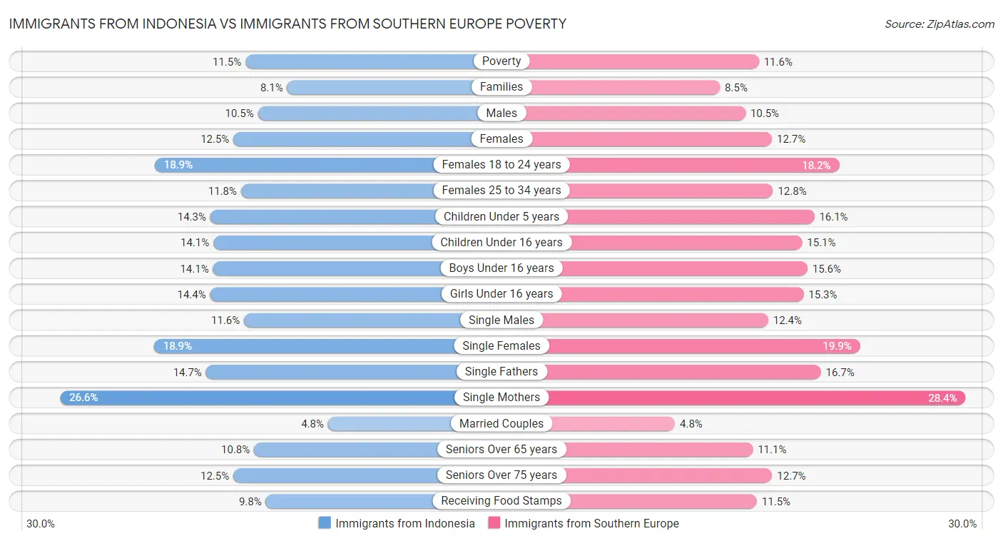 Immigrants from Indonesia vs Immigrants from Southern Europe Poverty
