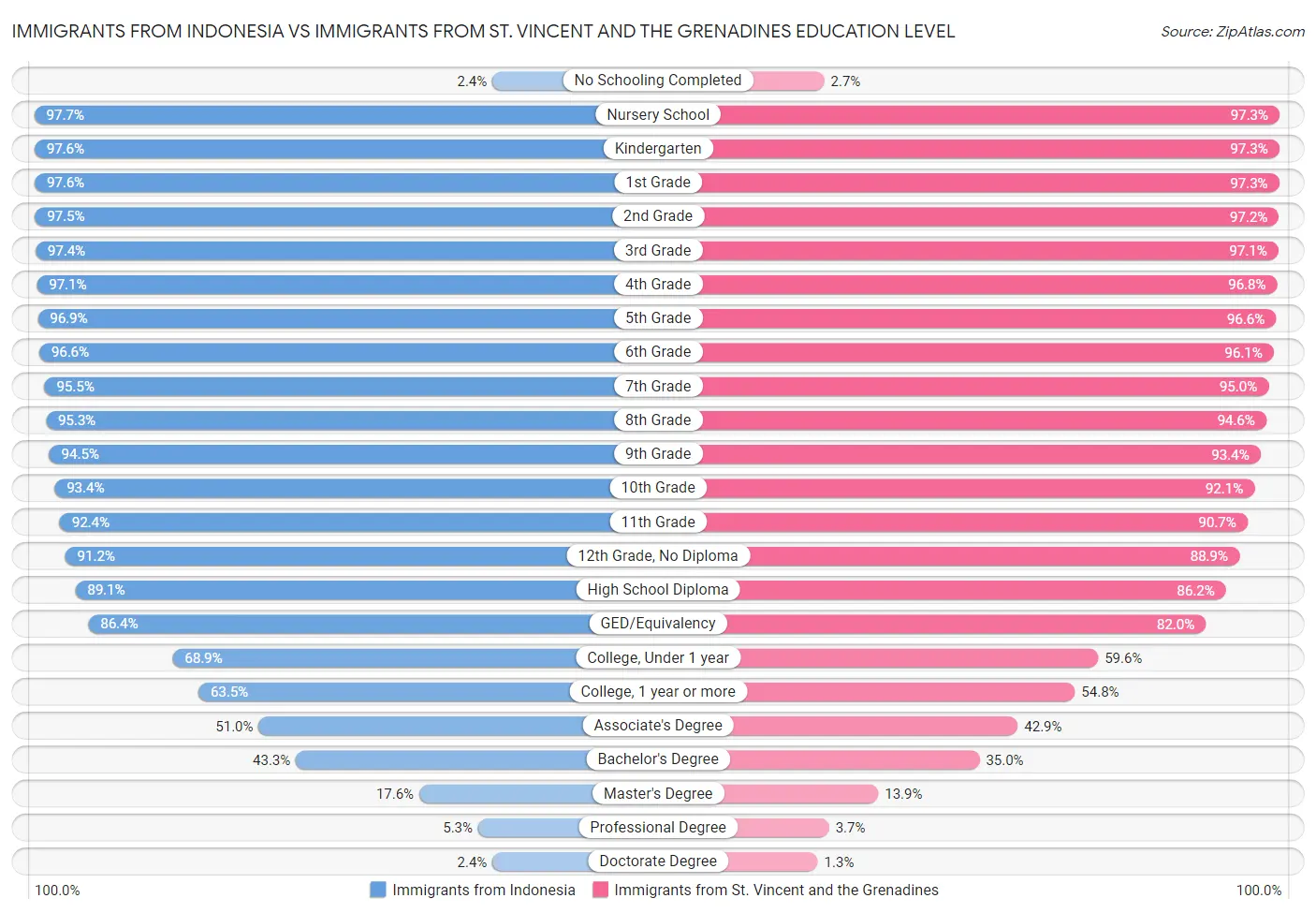Immigrants from Indonesia vs Immigrants from St. Vincent and the Grenadines Education Level