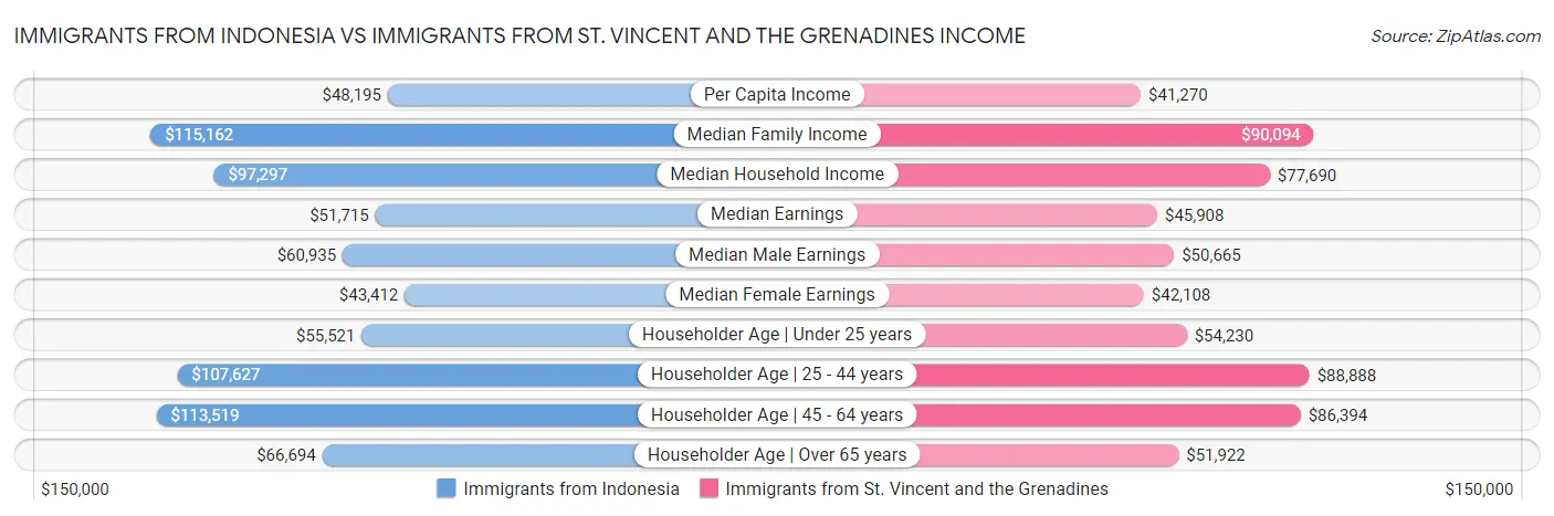Immigrants from Indonesia vs Immigrants from St. Vincent and the Grenadines Income