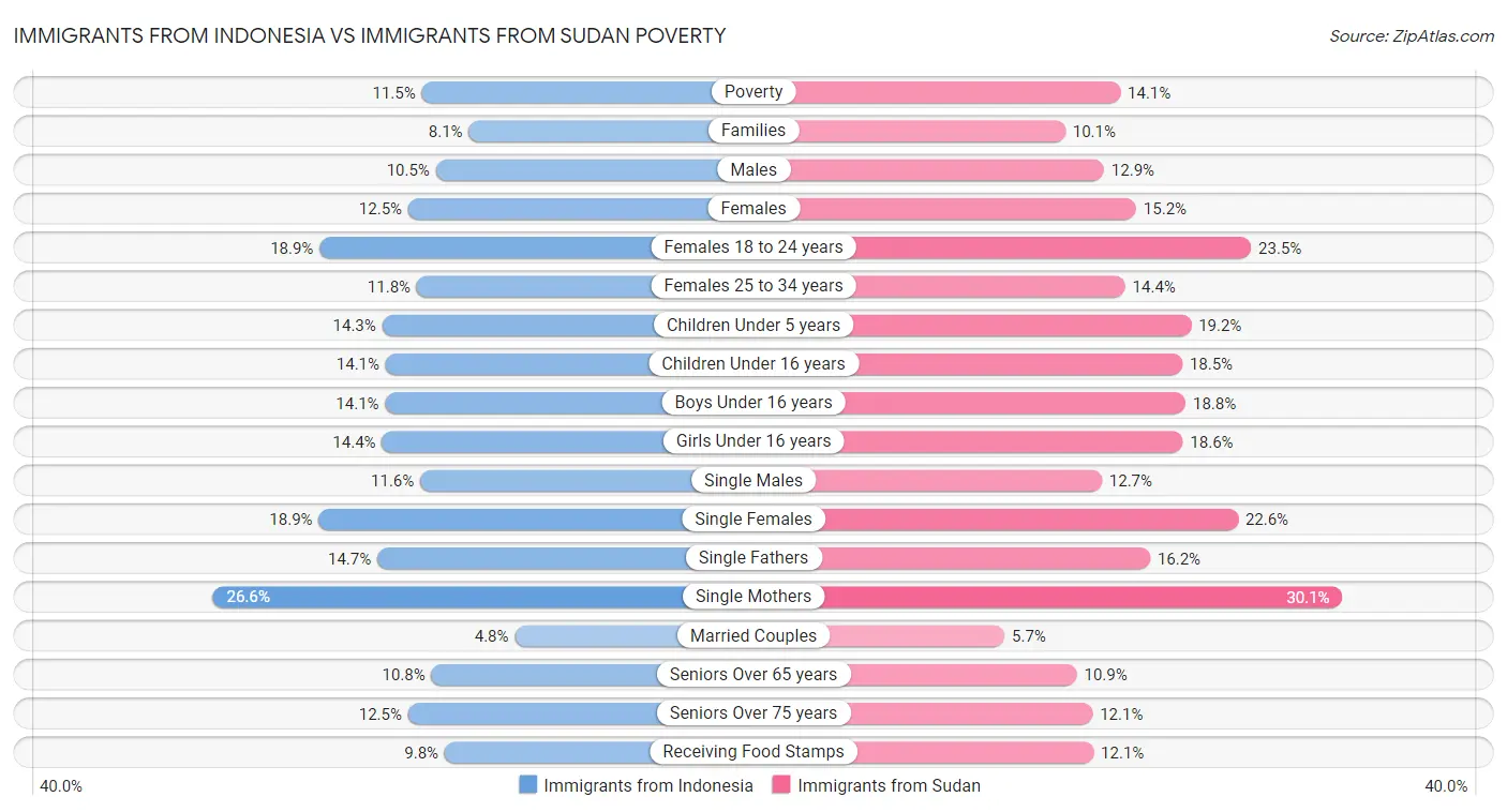 Immigrants from Indonesia vs Immigrants from Sudan Poverty