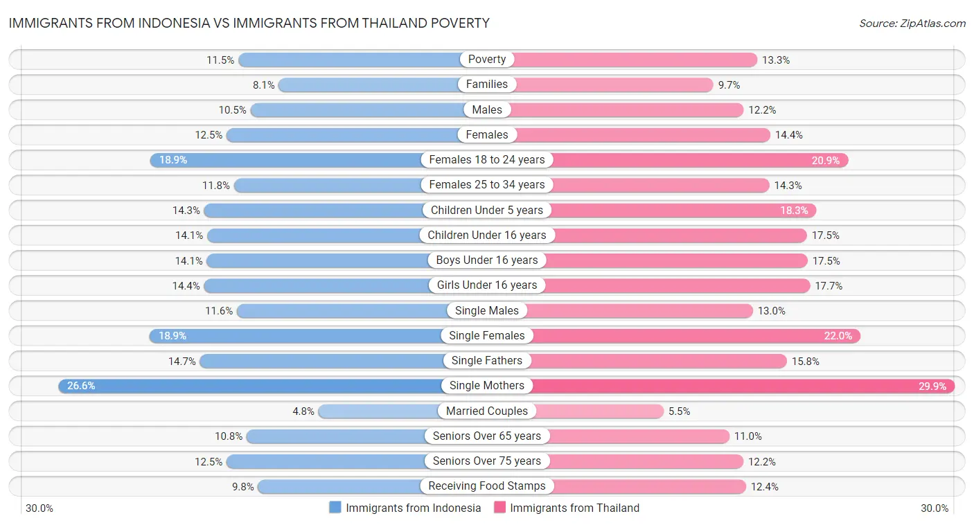Immigrants from Indonesia vs Immigrants from Thailand Poverty
