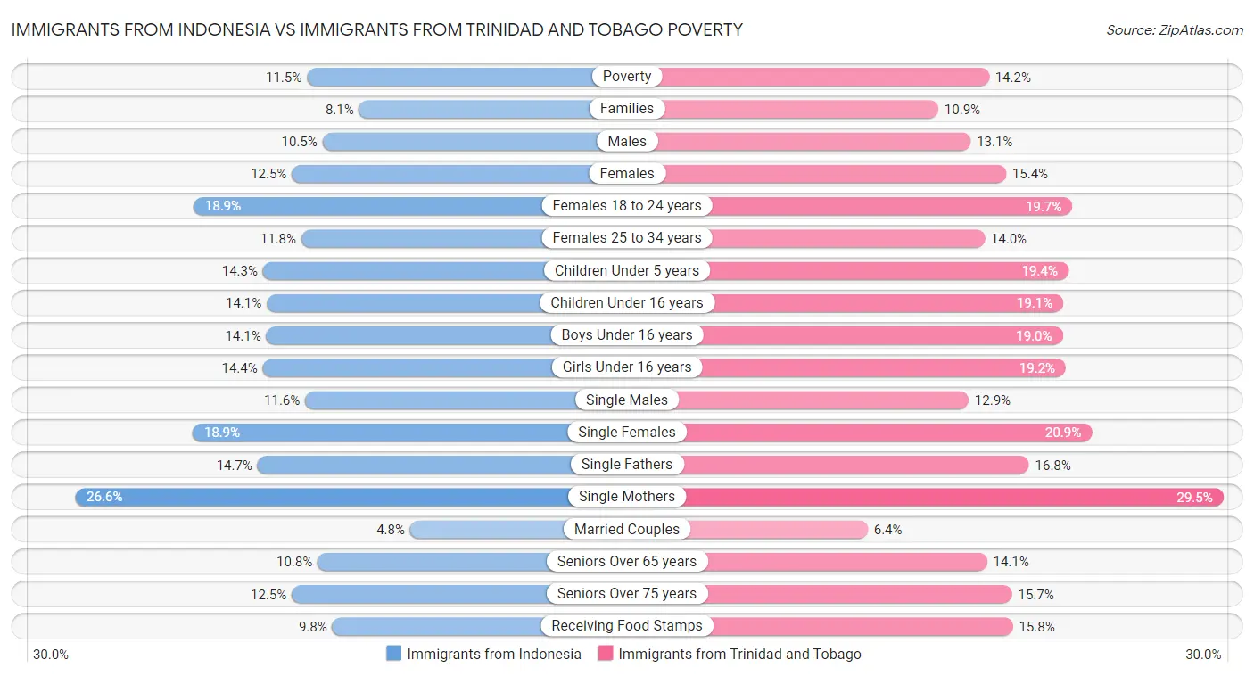 Immigrants from Indonesia vs Immigrants from Trinidad and Tobago Poverty