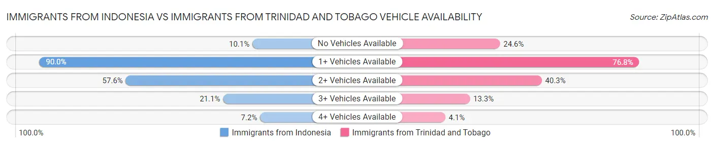 Immigrants from Indonesia vs Immigrants from Trinidad and Tobago Vehicle Availability