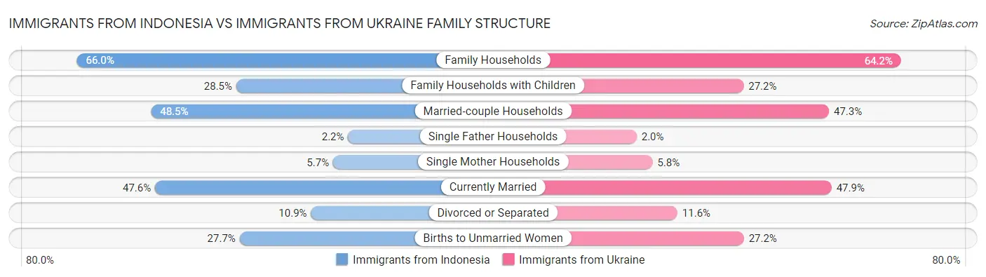 Immigrants from Indonesia vs Immigrants from Ukraine Family Structure