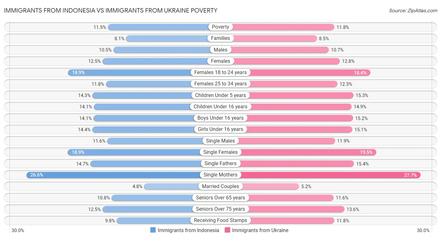 Immigrants from Indonesia vs Immigrants from Ukraine Poverty