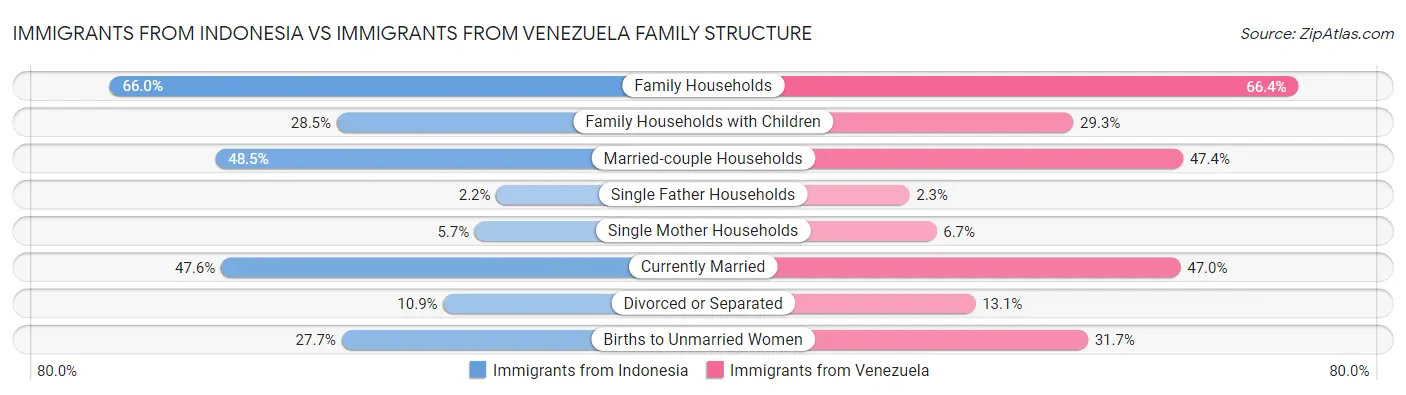 Immigrants from Indonesia vs Immigrants from Venezuela Family Structure