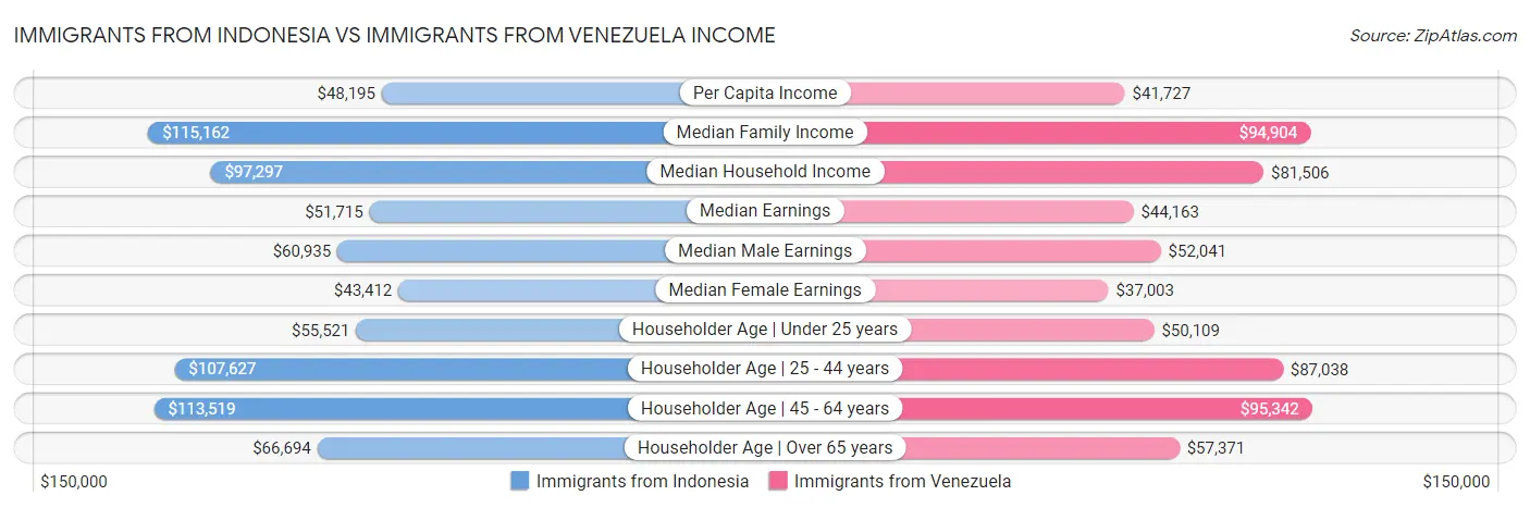 Immigrants from Indonesia vs Immigrants from Venezuela Income