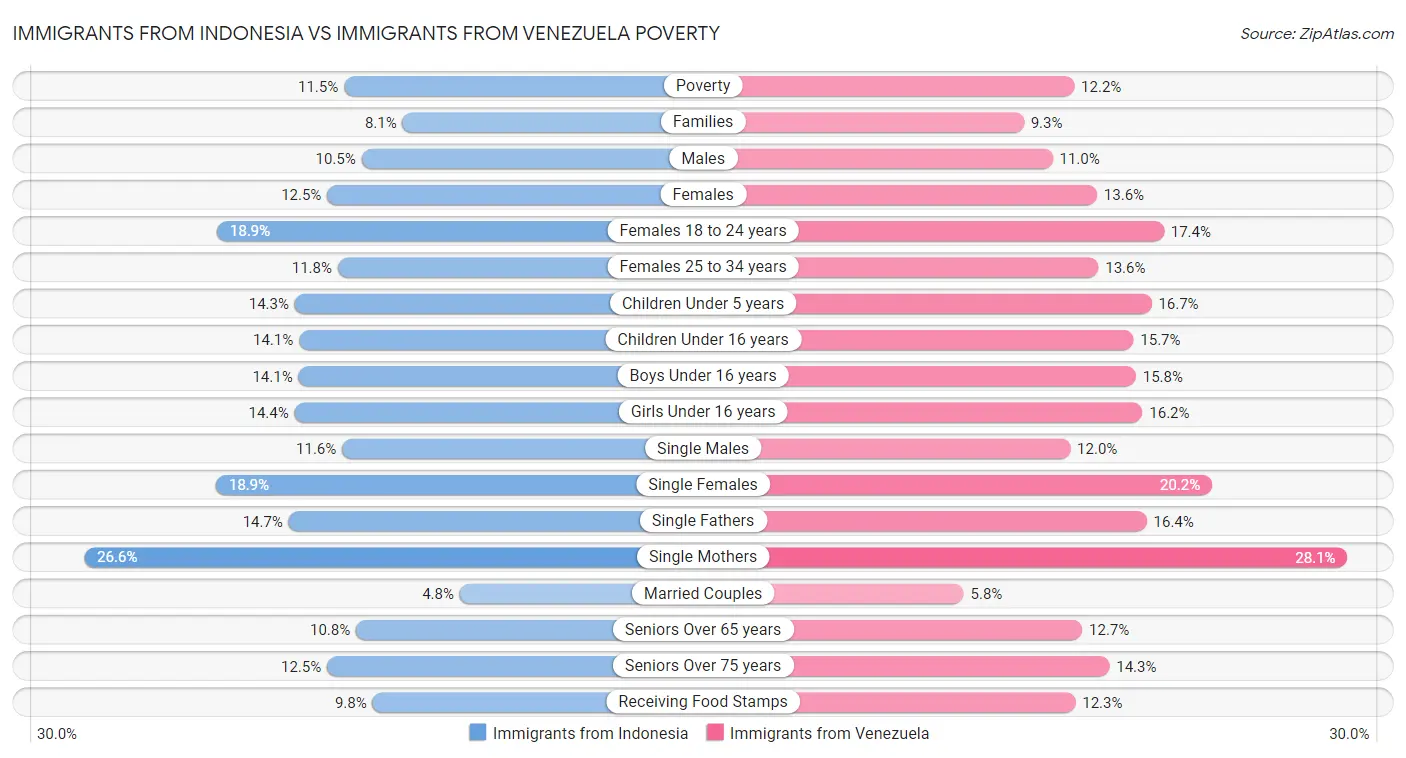 Immigrants from Indonesia vs Immigrants from Venezuela Poverty
