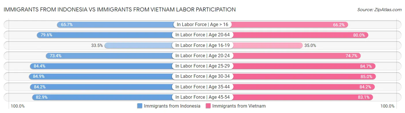 Immigrants from Indonesia vs Immigrants from Vietnam Labor Participation
