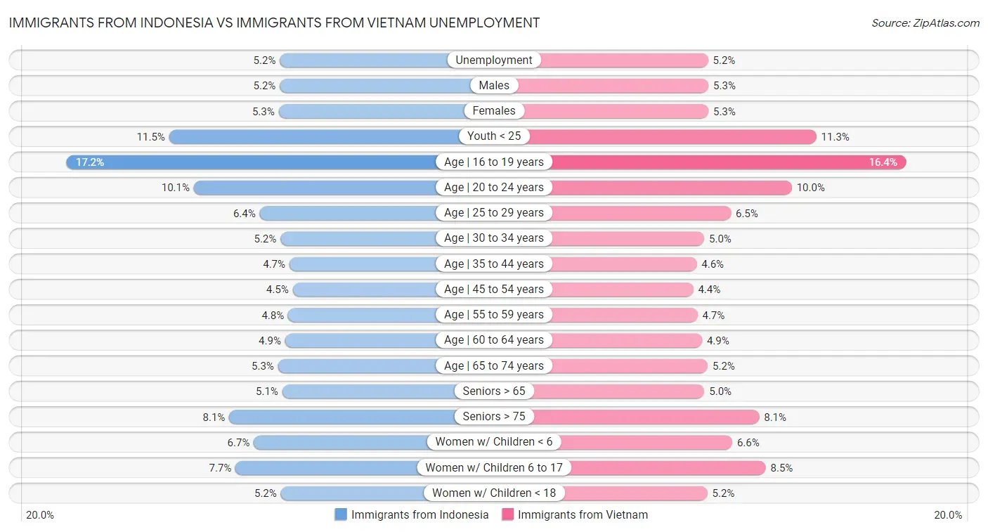 Immigrants from Indonesia vs Immigrants from Vietnam Unemployment