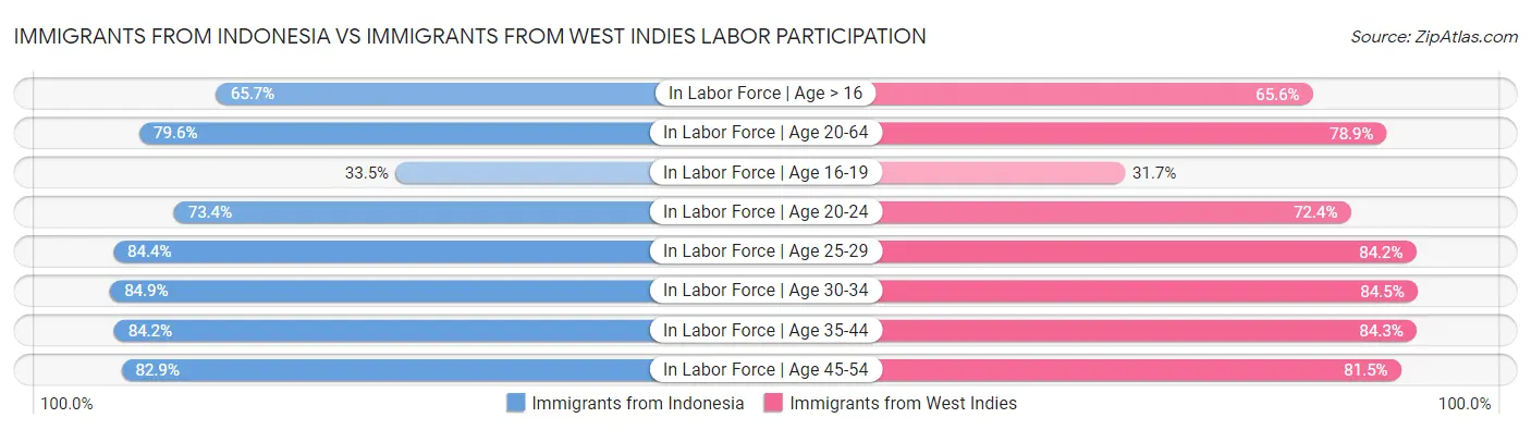 Immigrants from Indonesia vs Immigrants from West Indies Labor Participation