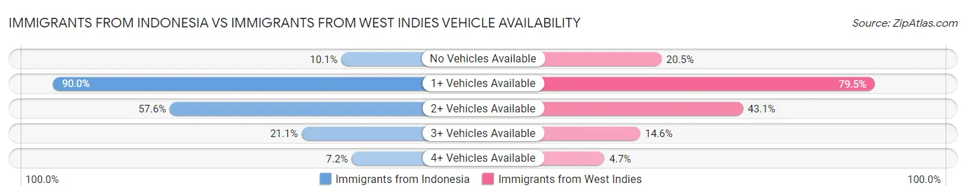 Immigrants from Indonesia vs Immigrants from West Indies Vehicle Availability
