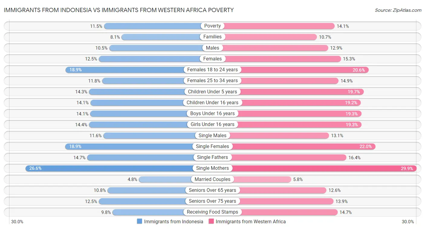 Immigrants from Indonesia vs Immigrants from Western Africa Poverty