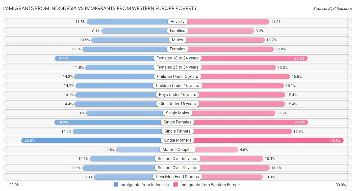 Immigrants from Indonesia vs Immigrants from Western Europe Poverty