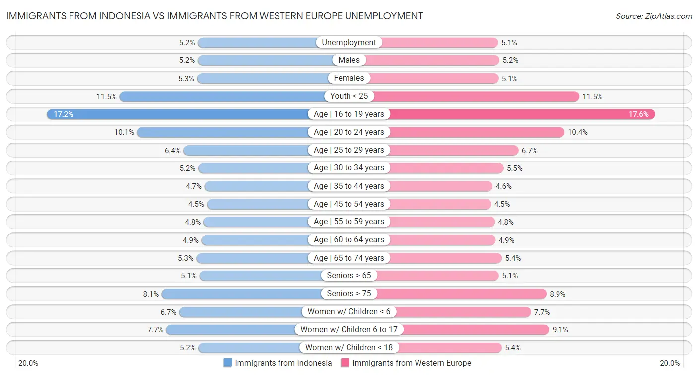 Immigrants from Indonesia vs Immigrants from Western Europe Unemployment