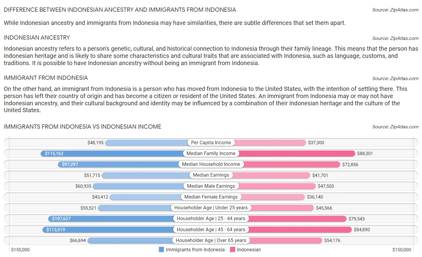 Immigrants from Indonesia vs Indonesian Income