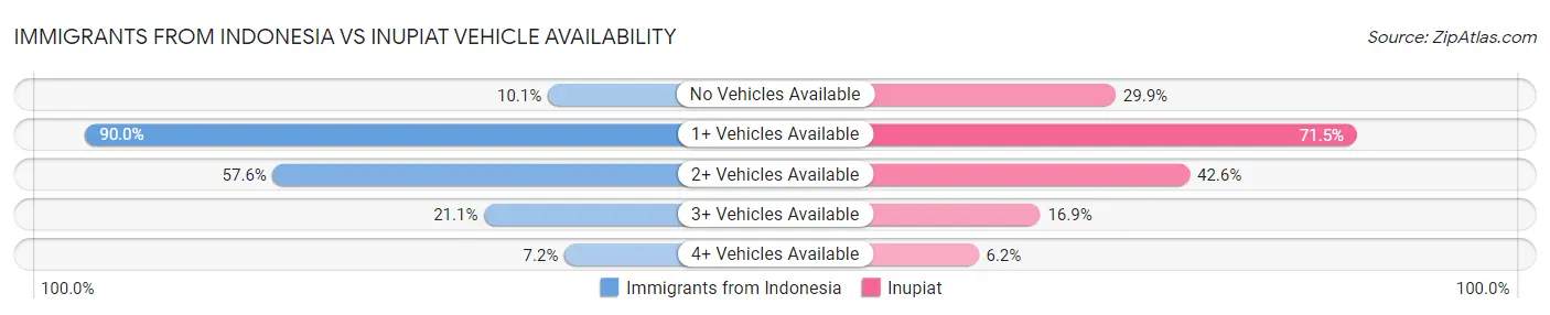 Immigrants from Indonesia vs Inupiat Vehicle Availability