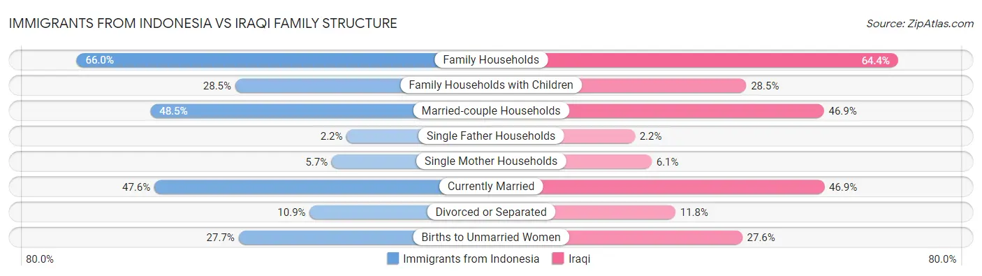 Immigrants from Indonesia vs Iraqi Family Structure