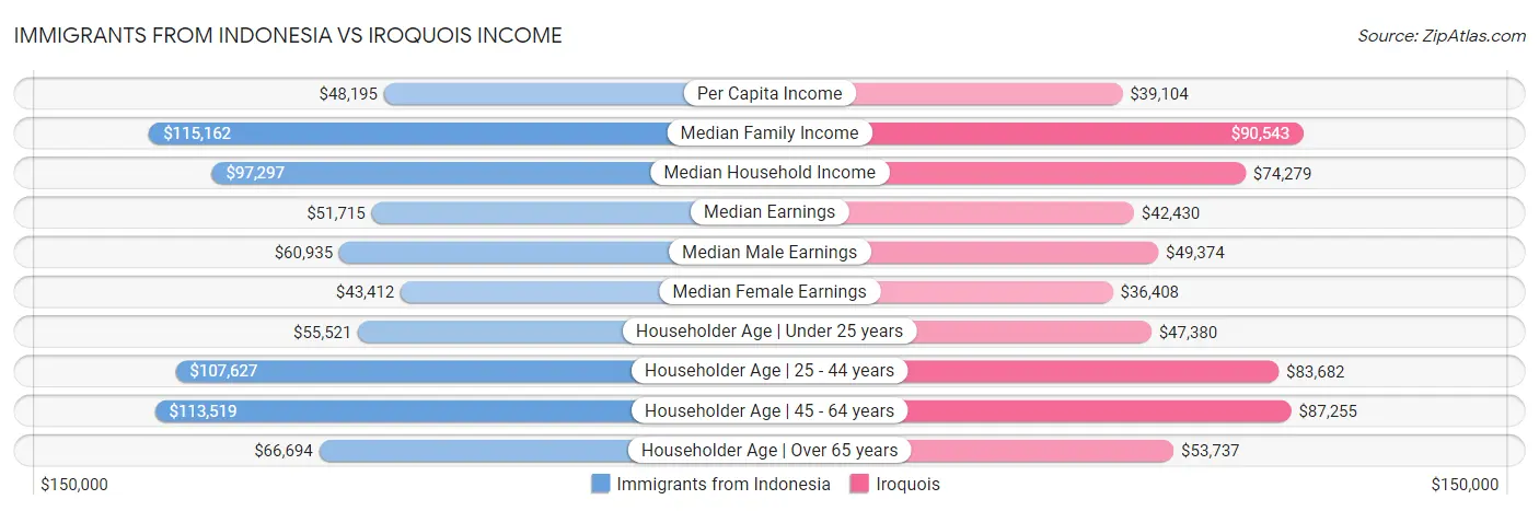 Immigrants from Indonesia vs Iroquois Income