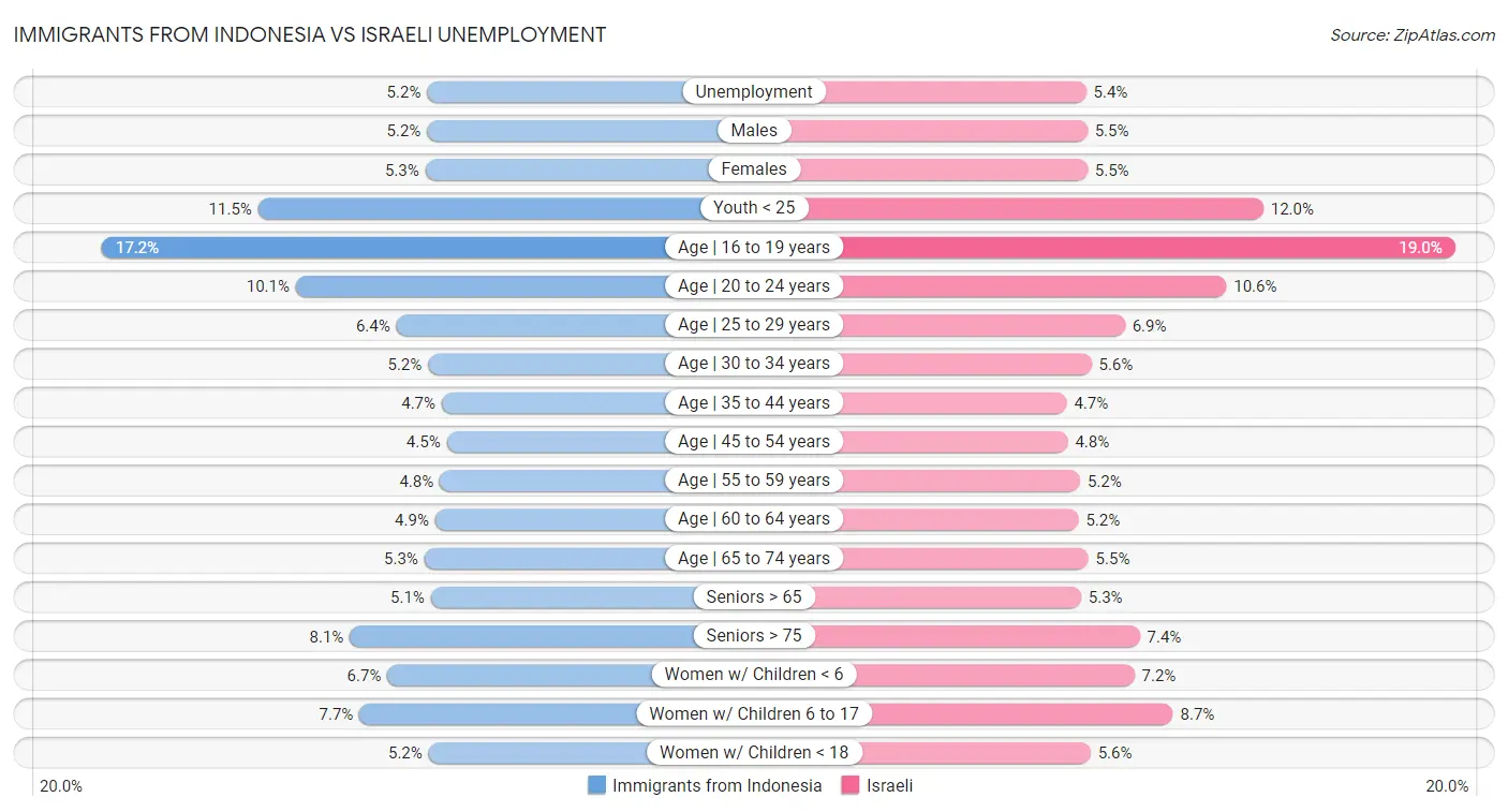 Immigrants from Indonesia vs Israeli Unemployment
