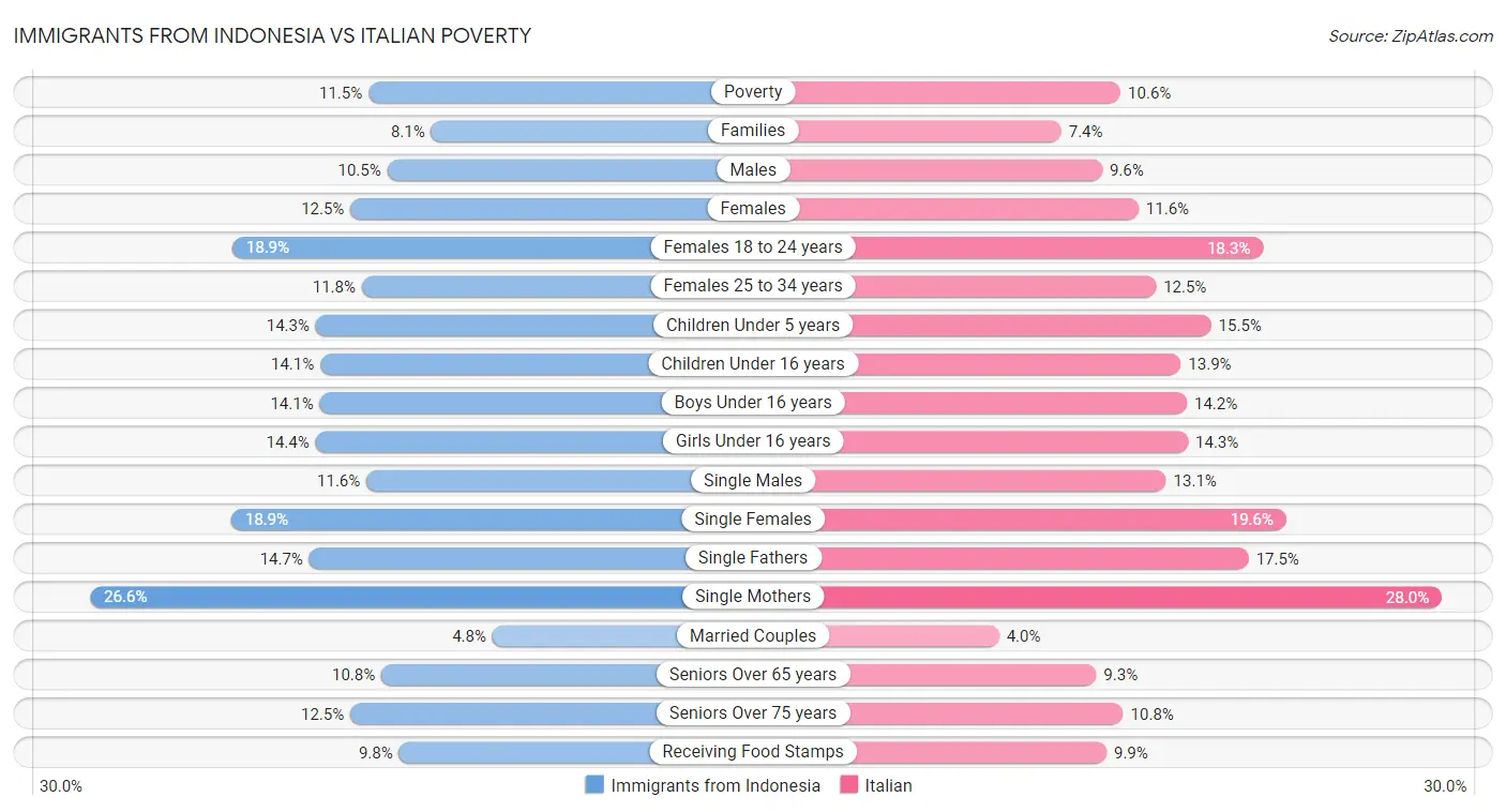Immigrants from Indonesia vs Italian Poverty