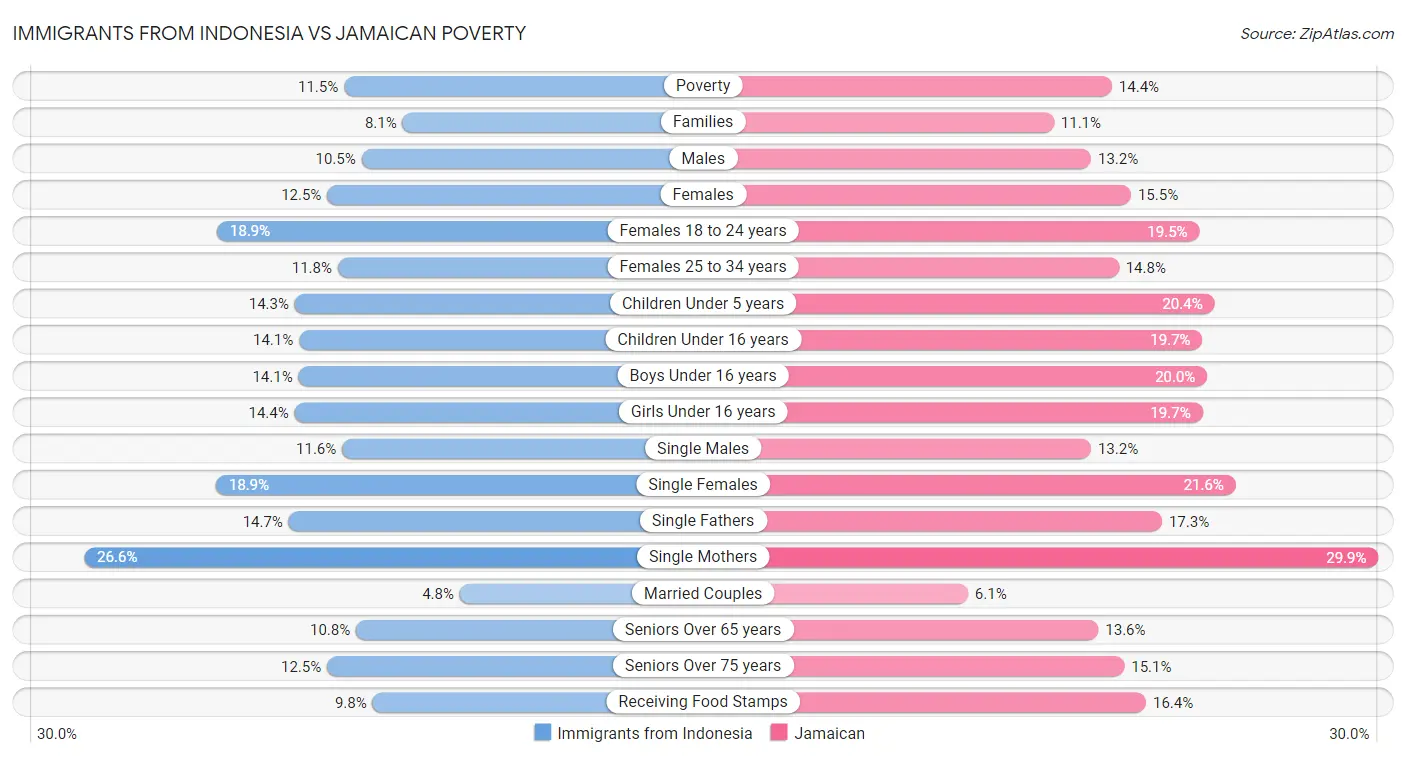 Immigrants from Indonesia vs Jamaican Poverty