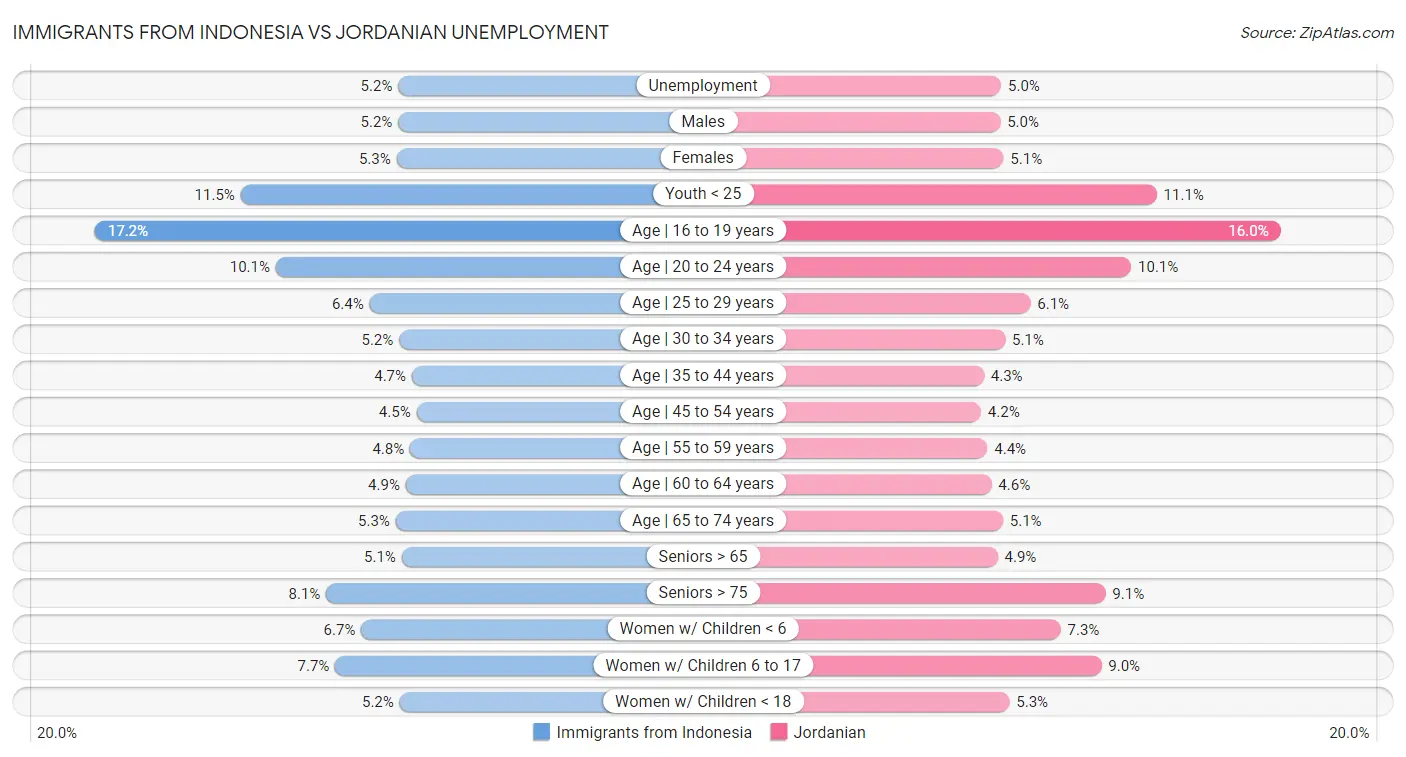Immigrants from Indonesia vs Jordanian Unemployment