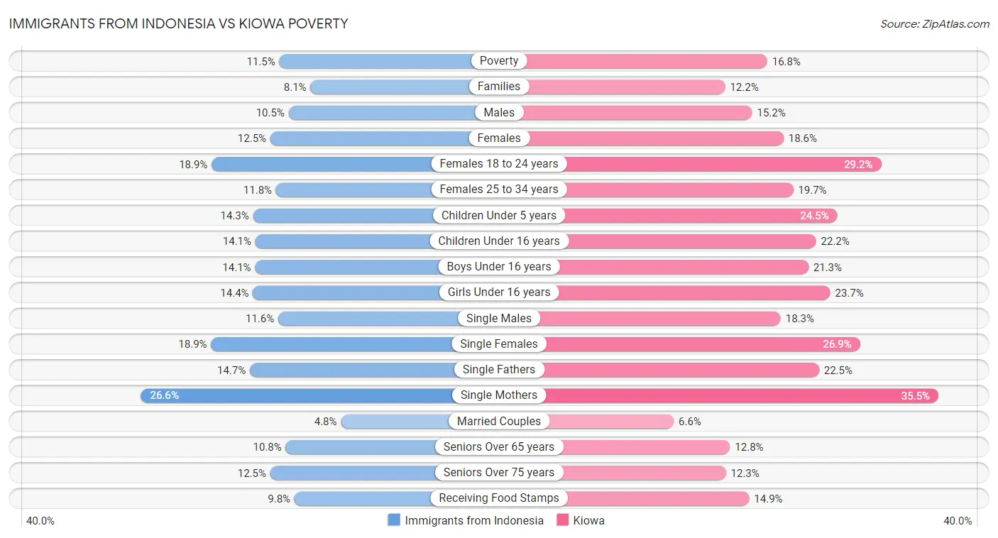 Immigrants from Indonesia vs Kiowa Poverty
