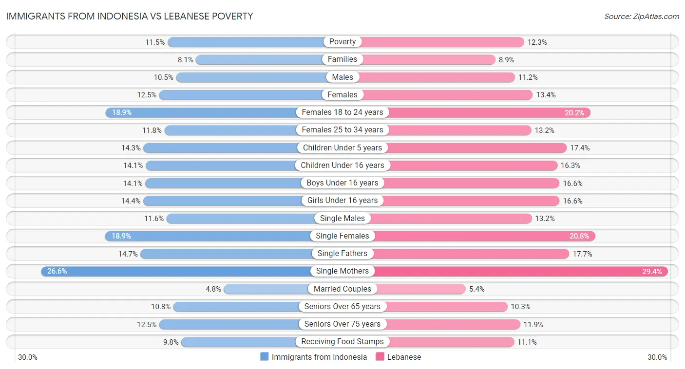 Immigrants from Indonesia vs Lebanese Poverty