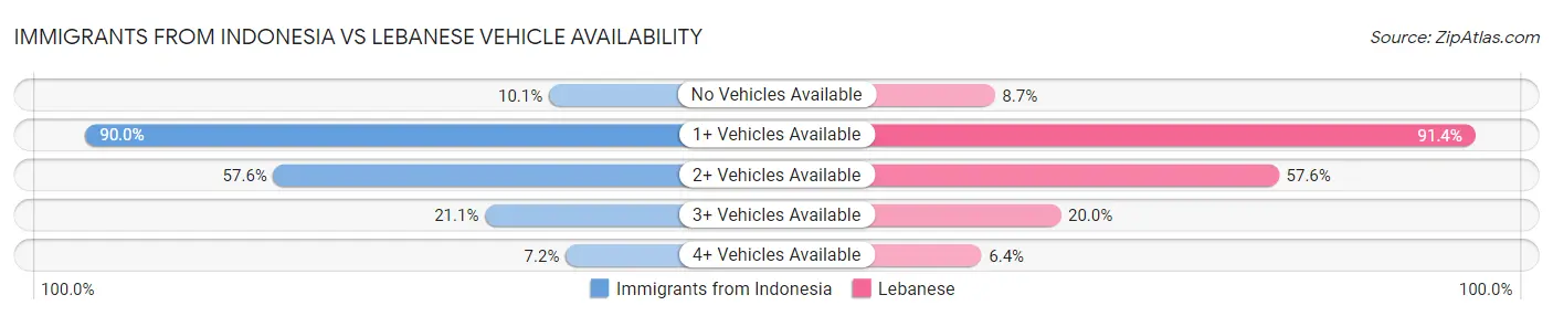 Immigrants from Indonesia vs Lebanese Vehicle Availability