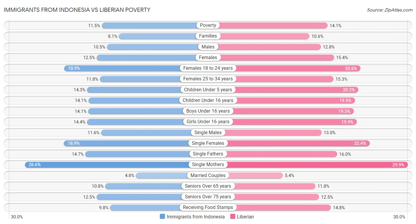 Immigrants from Indonesia vs Liberian Poverty