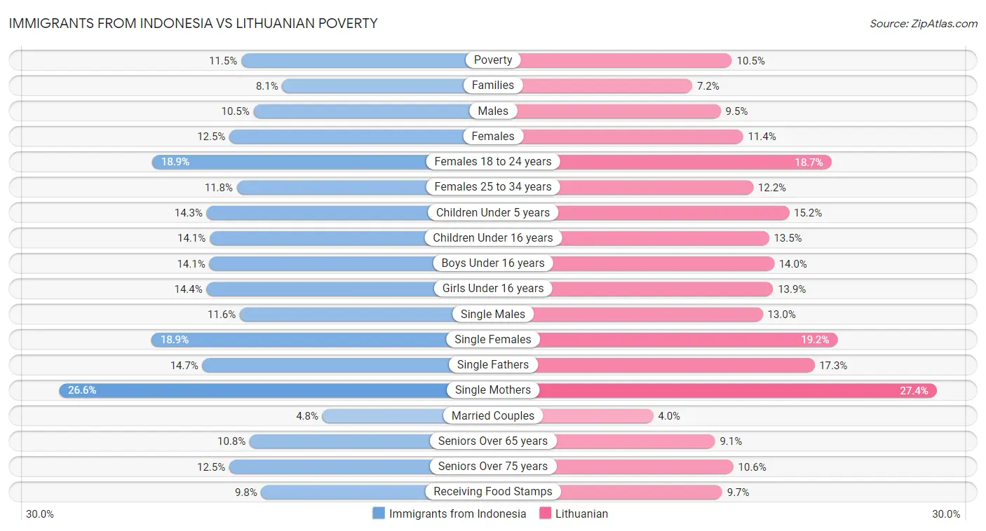 Immigrants from Indonesia vs Lithuanian Poverty